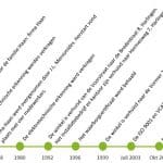 tijdlijn historie mensonides