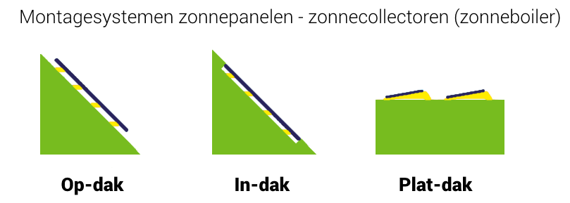 Montagesystemen zonnepanelen - zonnecollectoren (zonneboilers) Montagesystemen zonnepanelen - zonnecollectoren (zonneboilers)