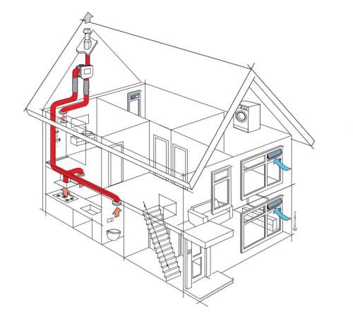 Itho daalderop – Ventilatiebox - Mechanise ventilatie Mensonides Harlingen -Friesland