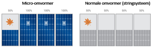 Micro omvormer - string omvormer - offerte