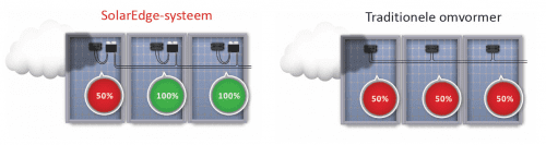 Power optimizers - schaduw heeft minder effect