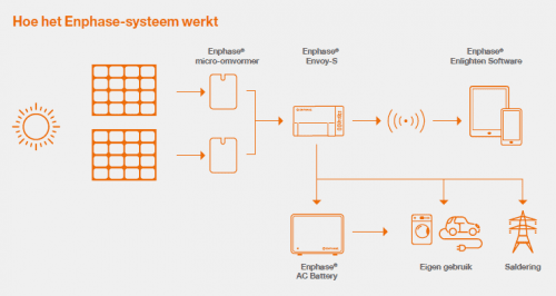 Hoe werkt een zonnepaneel systeem met micro omvormers - Mensonides Harlingen - Friesland