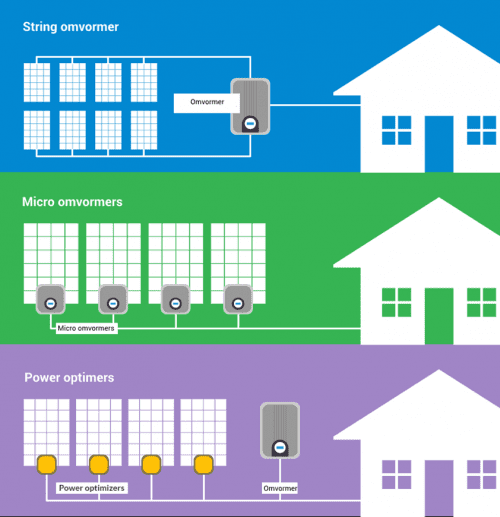 Omvormers - Zonnepanelen
