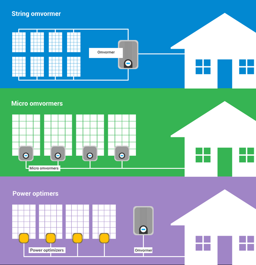 Omvormers - Zonnepanelen Omvormers - Zonnepanelen