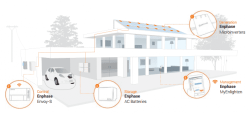 Enphase Mirco Omvormers - Systeem