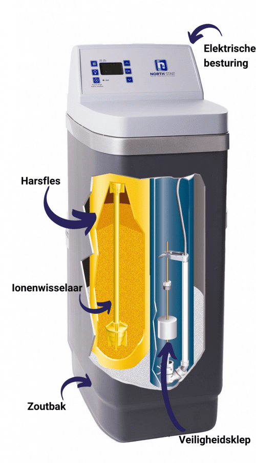 NorthStar - Waterontharder - binnenkant - werking